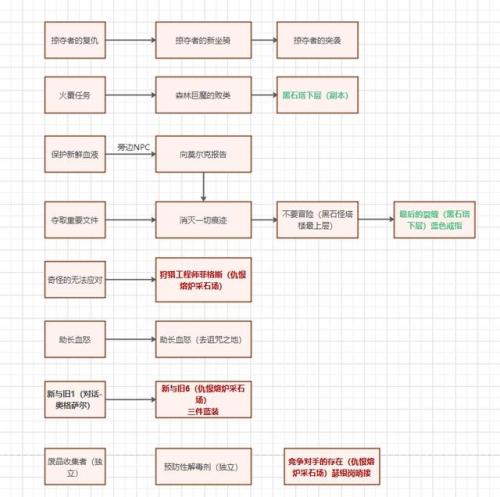 魔兽世界怀旧服黑暗深渊任务大全(黑暗深渊部落任务大全)插图4