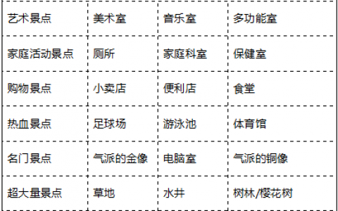 口袋学院物语2景点全表(口袋学院物语2怎么玩)