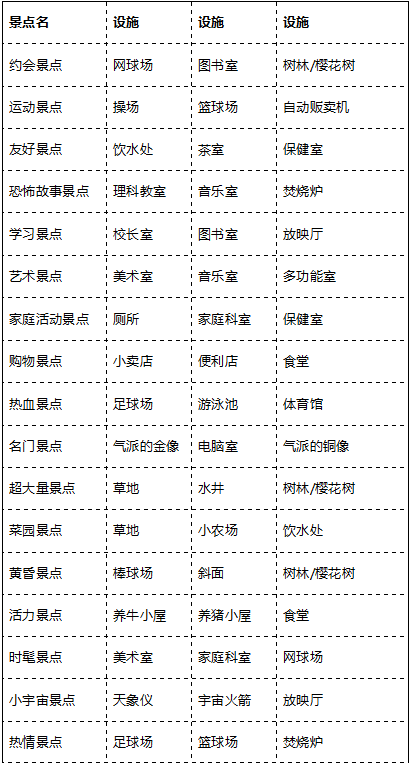 口袋学院物语2景点全表(口袋学院物语2怎么玩)插图