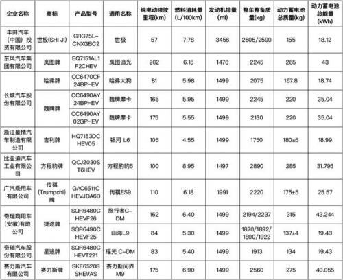 节能车型目录(补贴车型目录)插图1