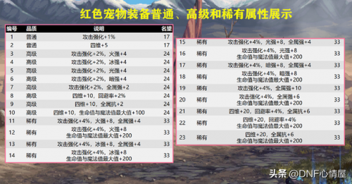 dnf宠物升级道具(100级dnf宠物升级怎么样快)插图2