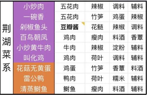 天涯明月刀手游最全食谱配方合集(天涯明月刀手游自制食谱解锁)插图2