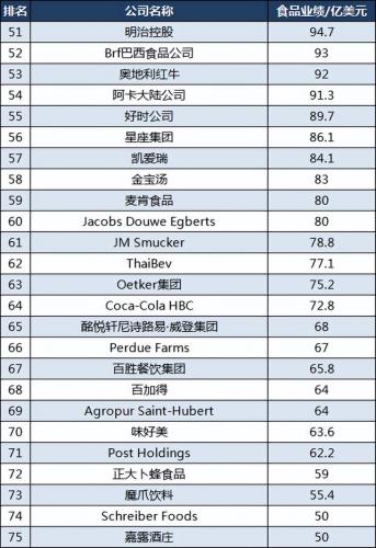 全球饮料食品排名前十(官方公布全球十大食品公司)插图4