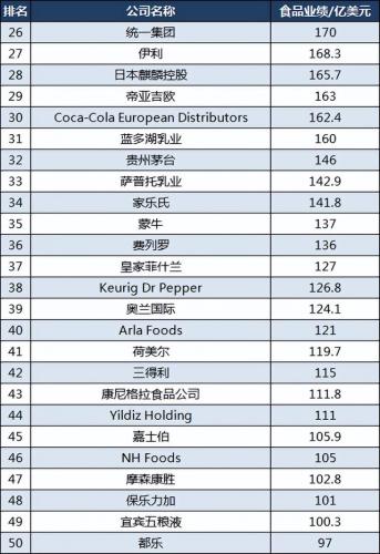 全球饮料食品排名前十(官方公布全球十大食品公司)插图3