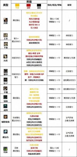 110级男气功毕业装备选择(气功95带轻甲还是布甲好)插图
