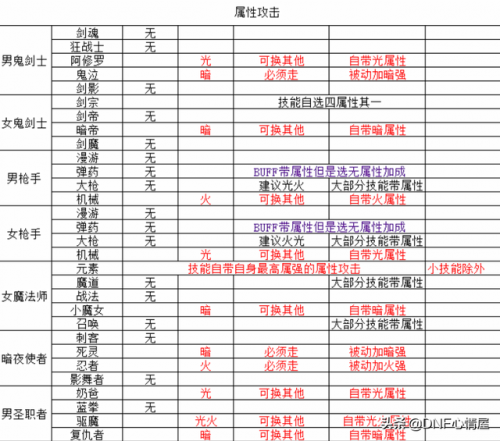 地下城与勇士职业技能大全(地下城与勇士技能范围大的职业)插图