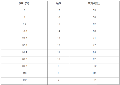 王者荣耀澜每分钟最快攻击次数结果分享(澜出攻速有用吗)插图