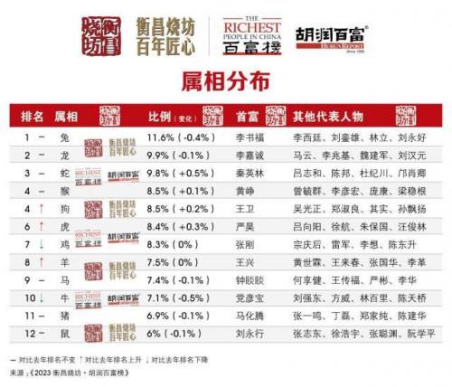 国内富豪生肖排名前十(富豪生肖排行榜)插图6