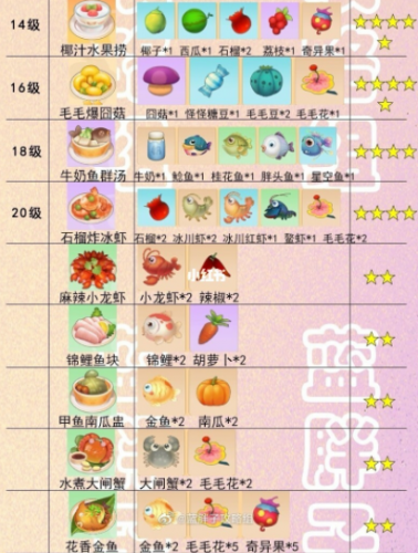 摩尔庄园手游食谱菜谱配方大全分享2021(摩尔庄园麦穗怎么获得)插图2
