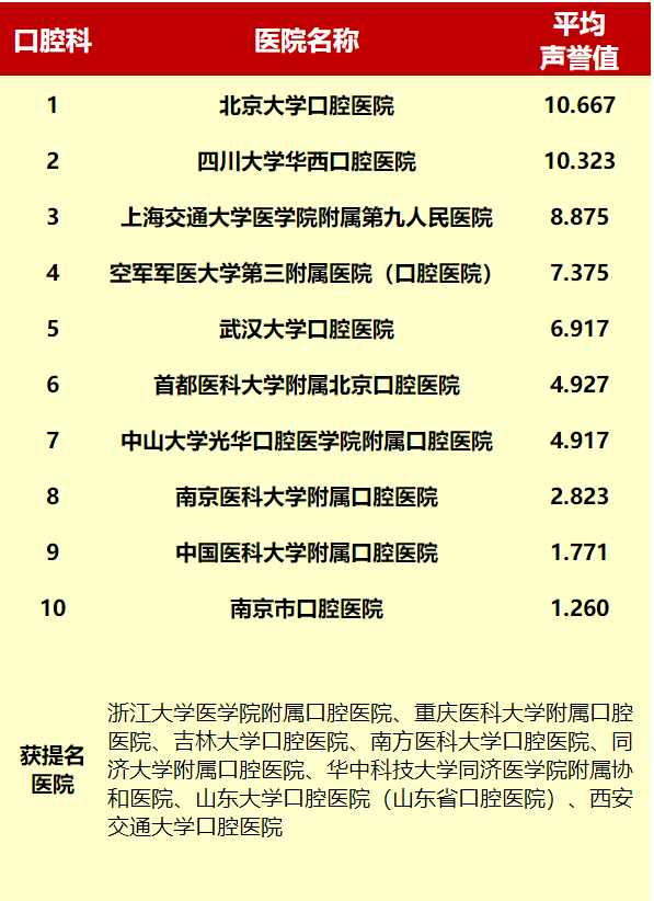 全国治疗口腔排名前十(冠美口腔医院在北京排名)插图11