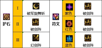 dnf110级版本剑宗护石搭配怎么搭(dnf110级剑魔护石推荐)插图1
