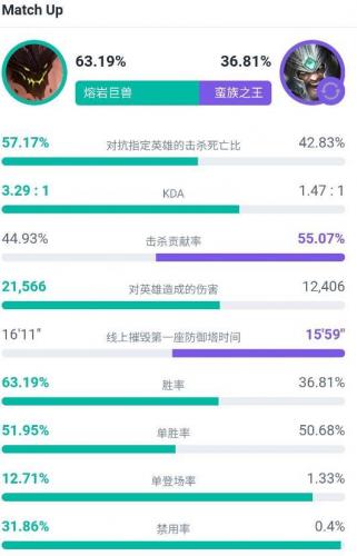蛮王怎么打狗头(什么上单全程压制狗头)插图3