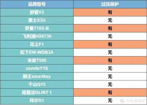 电动牙刷头(usmile电动牙刷头)插图36