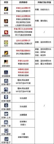 dnf110级版本剑宗护石搭配怎么搭(dnf110级剑魔护石推荐)插图4