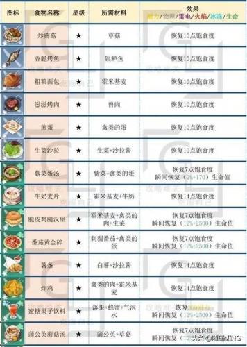 幻塔食谱大全及配方(幻塔食谱100种)插图