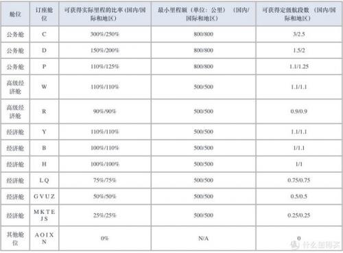 国航知音卡里程兑换机票(中国国际航空知音卡)插图9