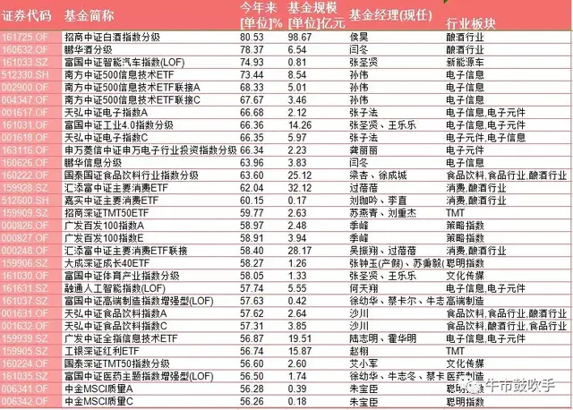 基金 搜索指数排名前十(新能源车指数基金排名)插图1