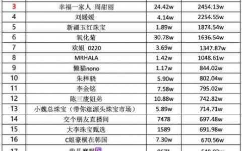 女装带货排名前十(带货王排名第一)