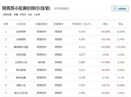 阿克苏各地房价排名前十(阿克苏莱茵湖畔房价)插图9