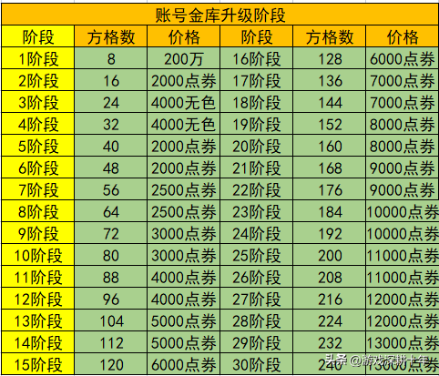 dnf升级卷多少级用好(dnf升级券20张)插图3