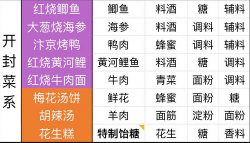 天涯明月刀最全食谱介绍(天涯明月刀手游自制食谱解锁)插图7