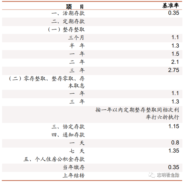 2012年银行存款利率(历年存款利率查询)插图2