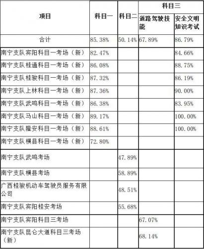 南宁驾校排名前十 039(南宁驾校排行一览表)插图10