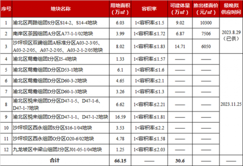 重庆房地产公司排名(保亿地产属于什么档次)插图5