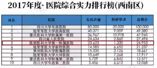 昆明排名前十的诊所(昆明诊所)插图1