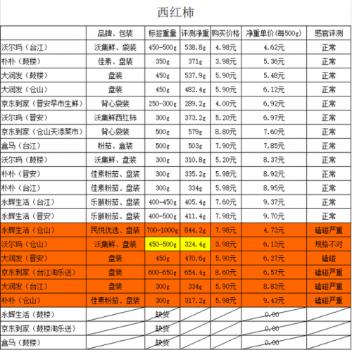 福州买菜平台排名前十(饿了么有买菜平台吗)插图3