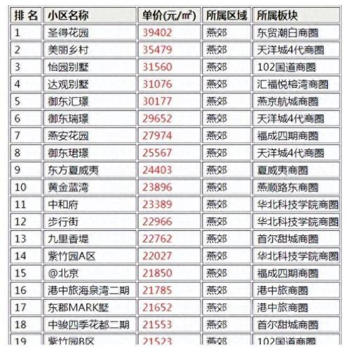 燕郊排名前十的小区(燕郊四期二手房价)插图