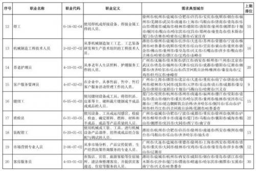 “最缺工”100个职业排行(中国最缺工的职业排名)插图2