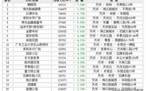 广东最差小区排名前十(小区内最不好楼房位置)