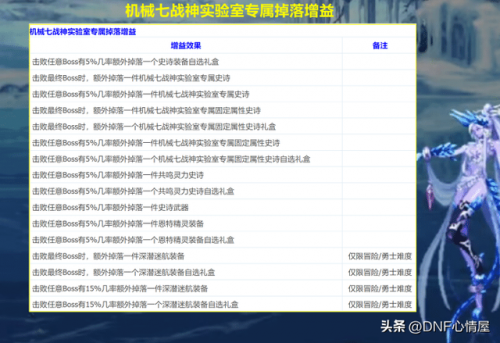 dnf疲劳值机制(dnf疲劳恢复时间)插图5