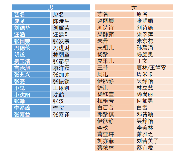 台港改姓演员排名前十(郭威改姓了吗)插图8