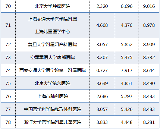 青岛医院全国排名前十(青岛gdp全国排名)插图8