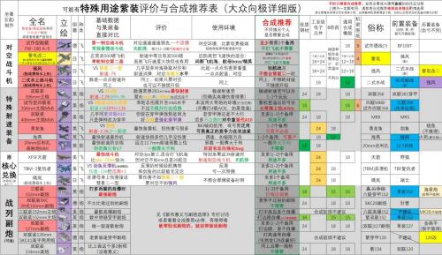 碧蓝航线新装备研发全紫装评价及合成推荐(碧蓝航线研发倾向怎么选)插图2