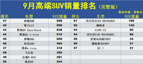 高档suv销量排名前十(销量最好suv排行)插图4