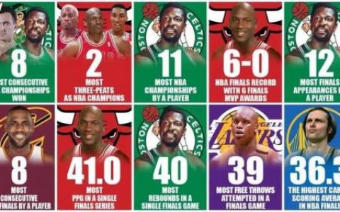 nba夺冠难度排名前十(nba夺冠排行榜2020)