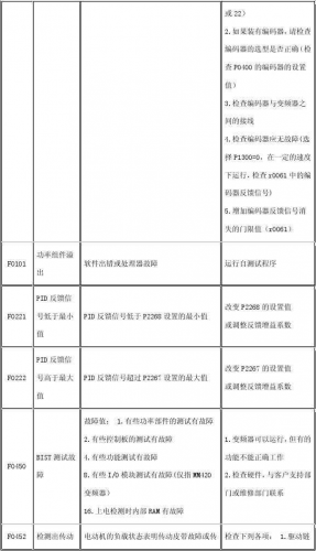 西门子变频器说明书(变频器面板六个按键功能)插图9