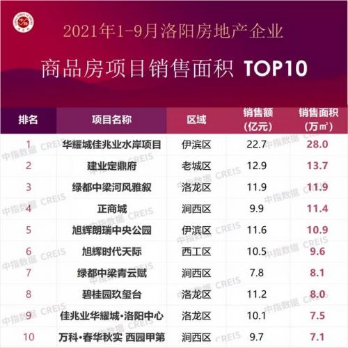 洛阳地产行业排名前十(洛阳商圈十大排名)插图2