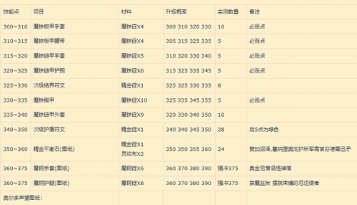 精金锭怎么熔炼(硬化精金锭在哪学)插图5