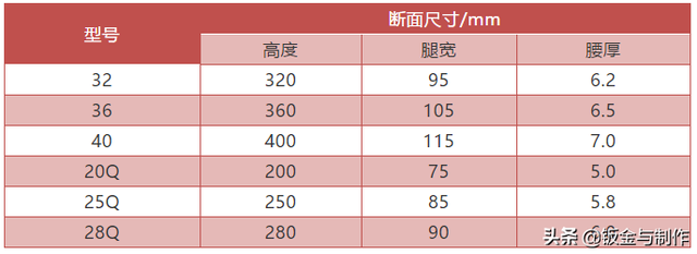 钢材规格(钢材规格型号一览表)插图6