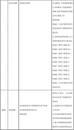 西门子变频器说明书(变频器面板六个按键功能)插图10