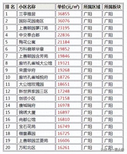 廊坊小区地名排名前十(廊坊小区分布图)插图