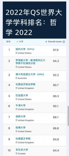 全球qs专业排名前十(艺术设计专业全球排名)插图4
