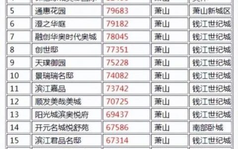 杭州奥体小区排名前十(杭州奥体周边哪个小区最好)