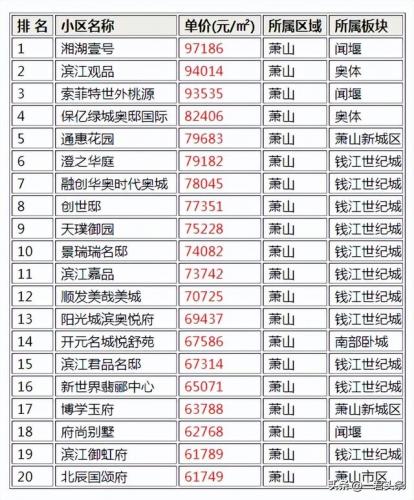 杭州奥体小区排名前十(杭州奥体周边哪个小区最好)插图
