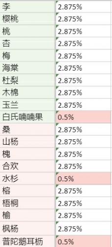 老农种树奖券使用方法方法与抽奖概率一览(抽奖券正副券怎么用)插图1
