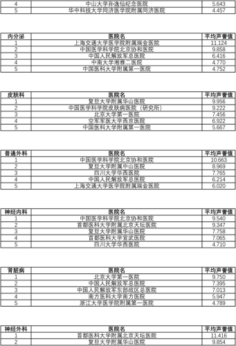上海皮肤病医院排名(上海皮肤科排名第一)插图5